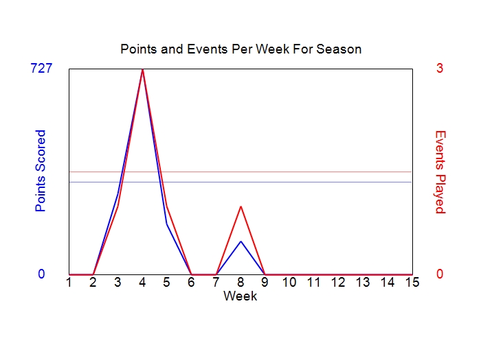 Average Points Per Week Graph