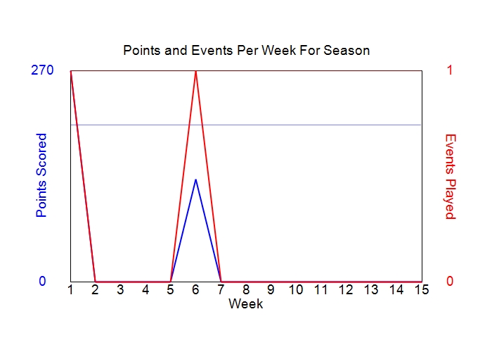 Average Points Per Week Graph