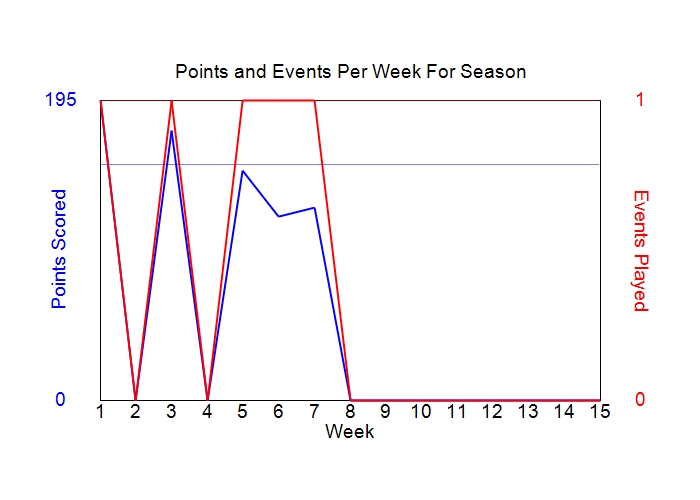 Average Points Per Week Graph