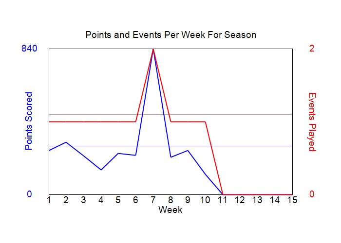 Average Points Per Week Graph