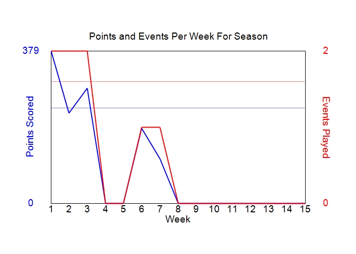 Average Points Per Week Graph