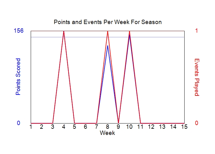 Average Points Per Week Graph
