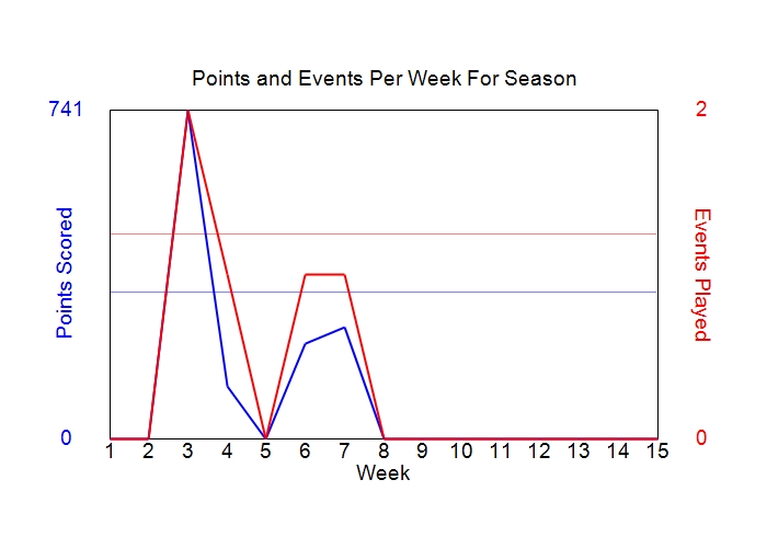 Average Points Per Week Graph