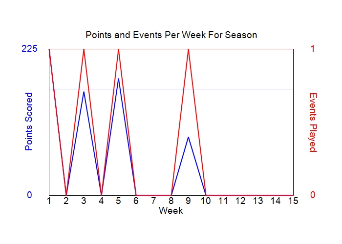 Average Points Per Week Graph