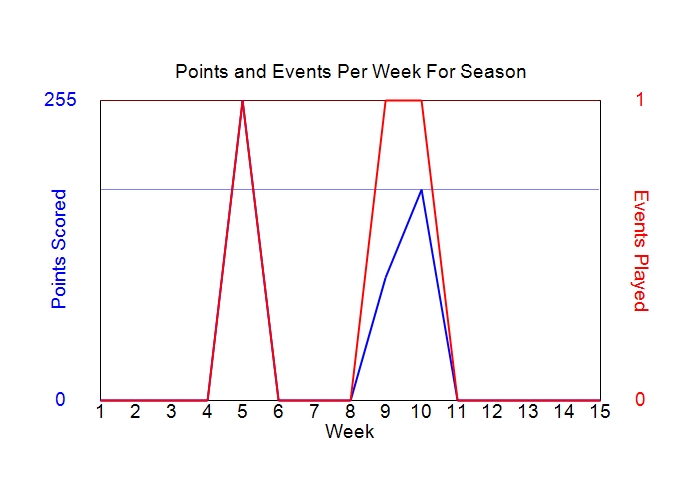 Average Points Per Week Graph