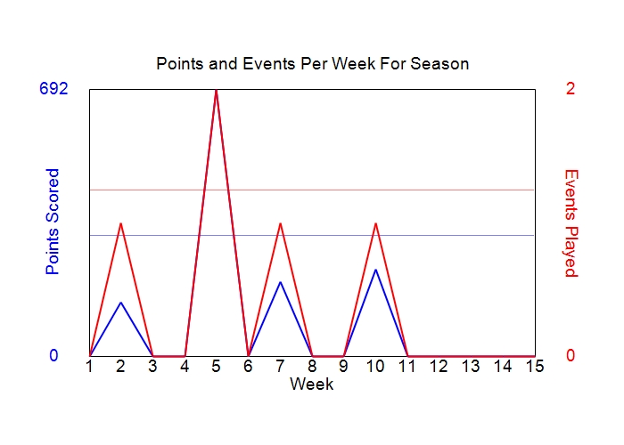 Average Points Per Week Graph