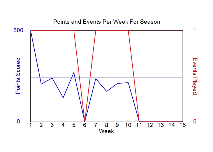Average Points Per Week Graph