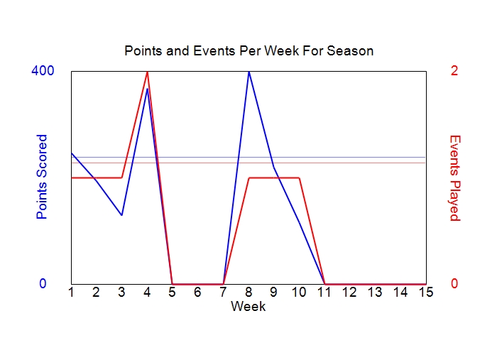 Average Points Per Week Graph