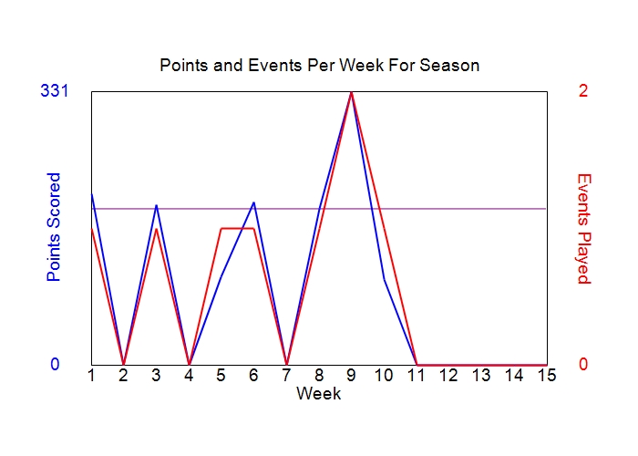 Average Points Per Week Graph