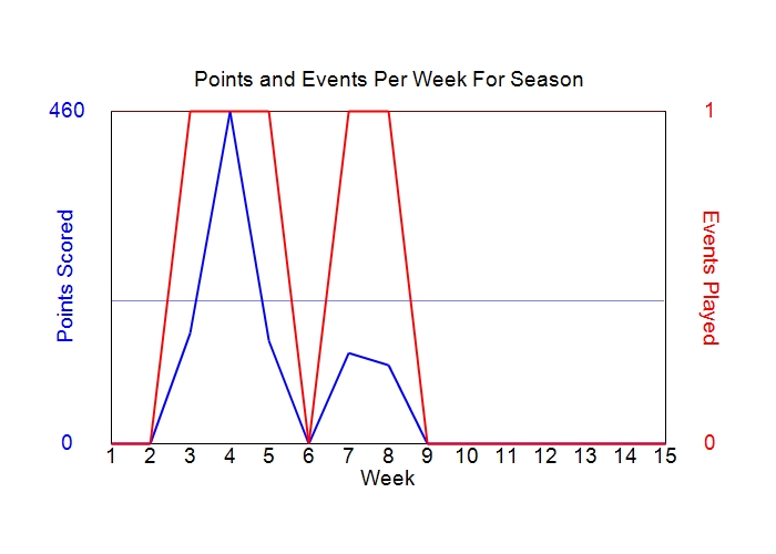 Average Points Per Week Graph