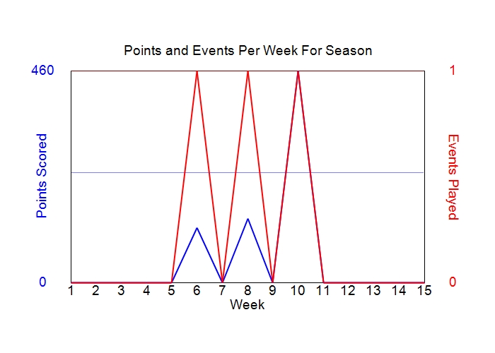 Average Points Per Week Graph