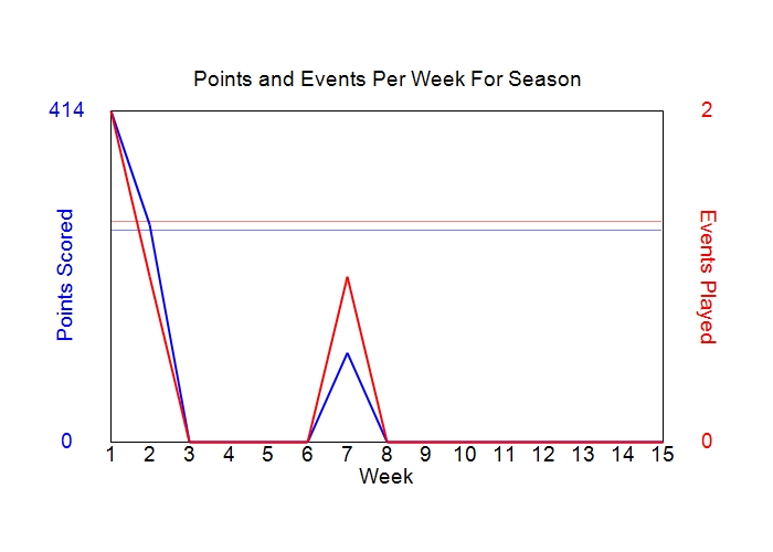Average Points Per Week Graph