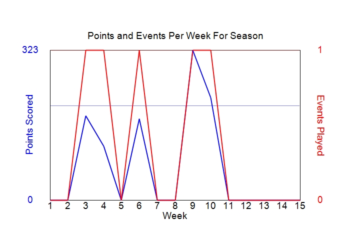 Average Points Per Week Graph