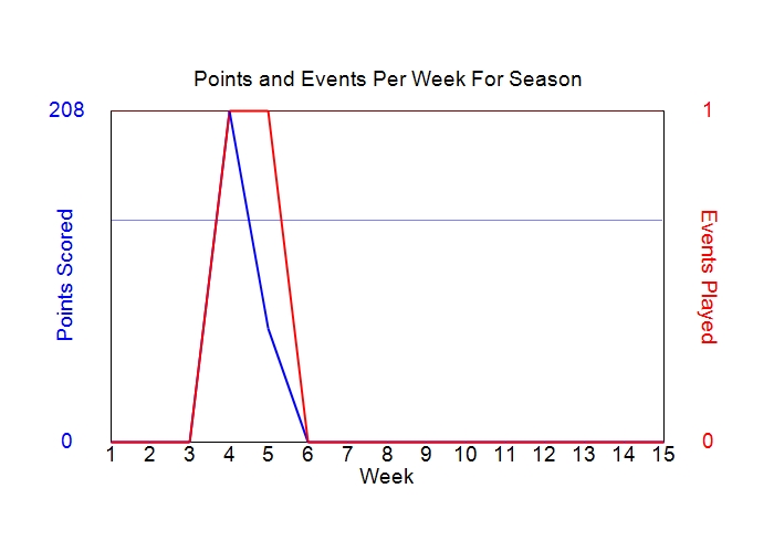 Average Points Per Week Graph