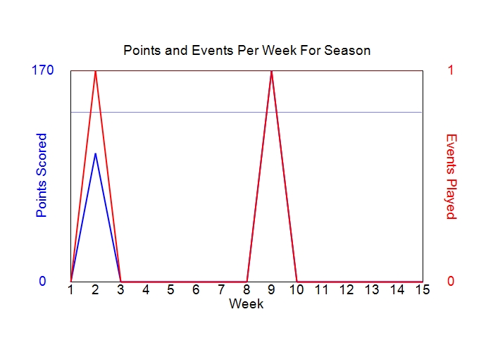Average Points Per Week Graph