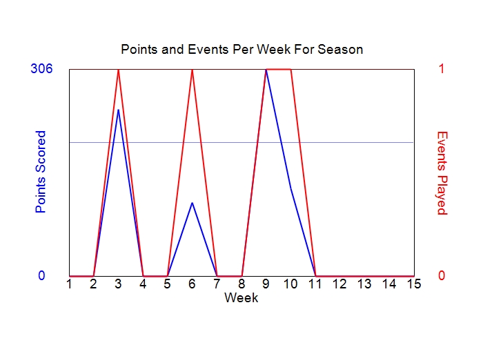Average Points Per Week Graph