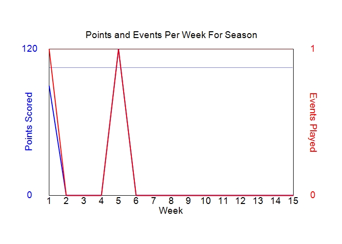 Average Points Per Week Graph
