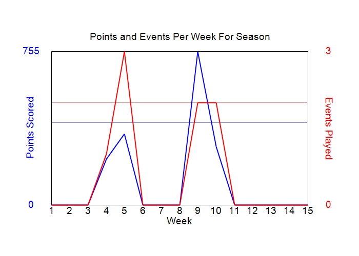 Average Points Per Week Graph