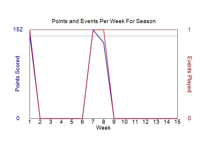 Average Points Per Week Graph