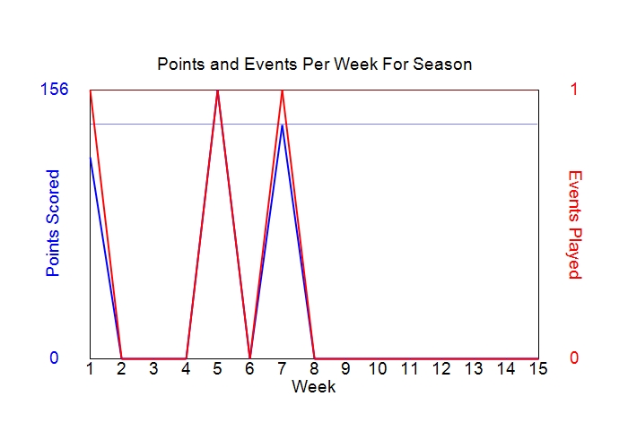 Average Points Per Week Graph