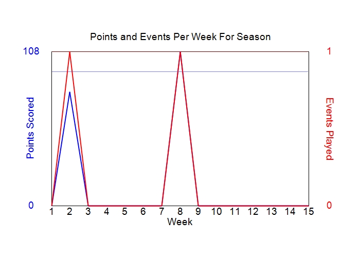 Average Points Per Week Graph