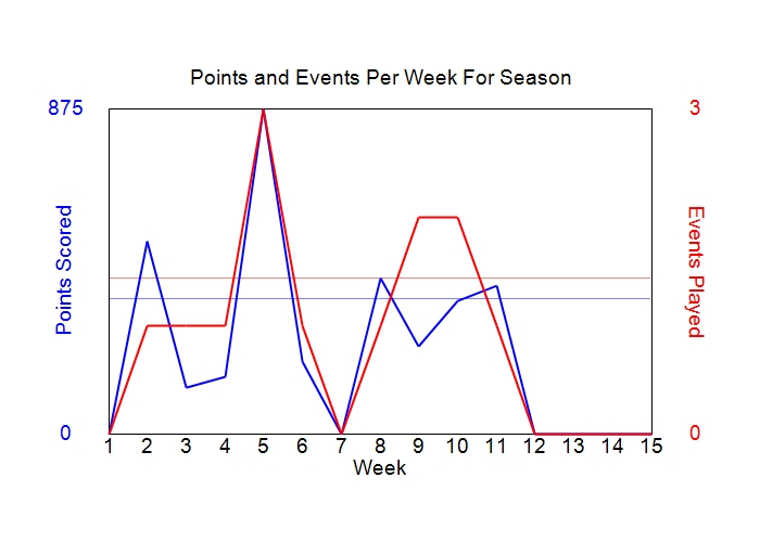 Average Points Per Week Graph