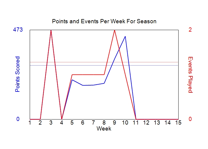 Average Points Per Week Graph