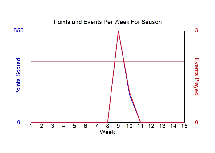 Average Points Per Week Graph