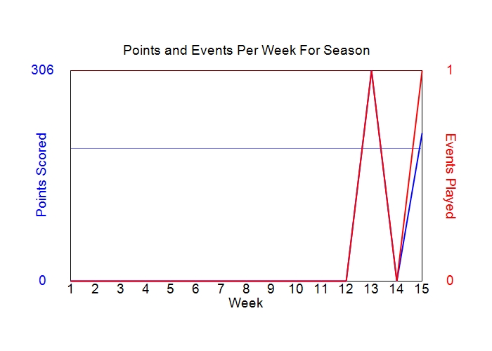 Average Points Per Week Graph