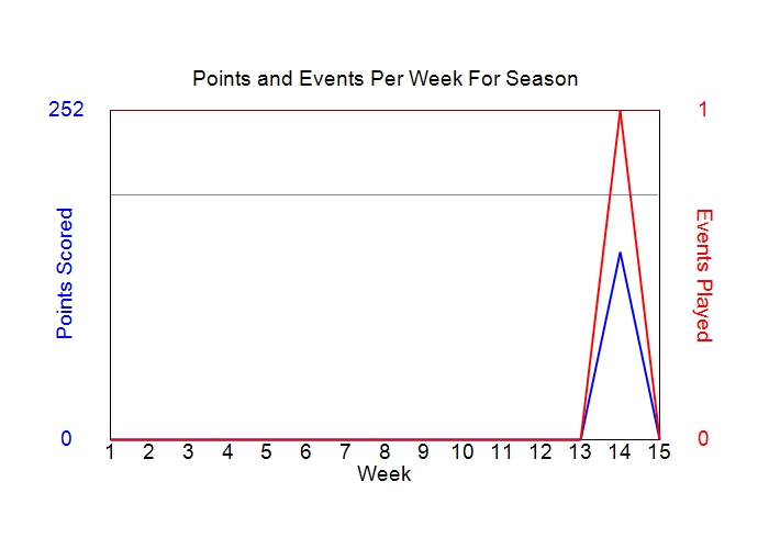 Average Points Per Week Graph