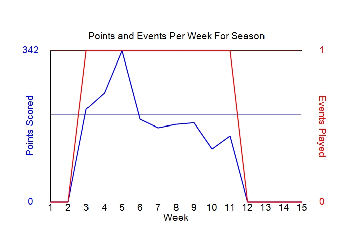 Average Points Per Week Graph