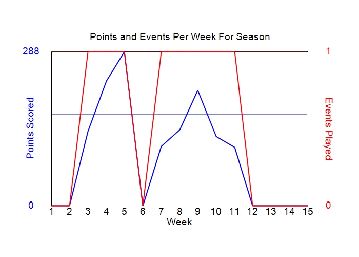 Average Points Per Week Graph