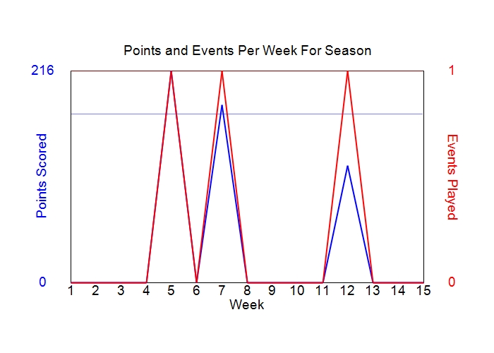 Average Points Per Week Graph