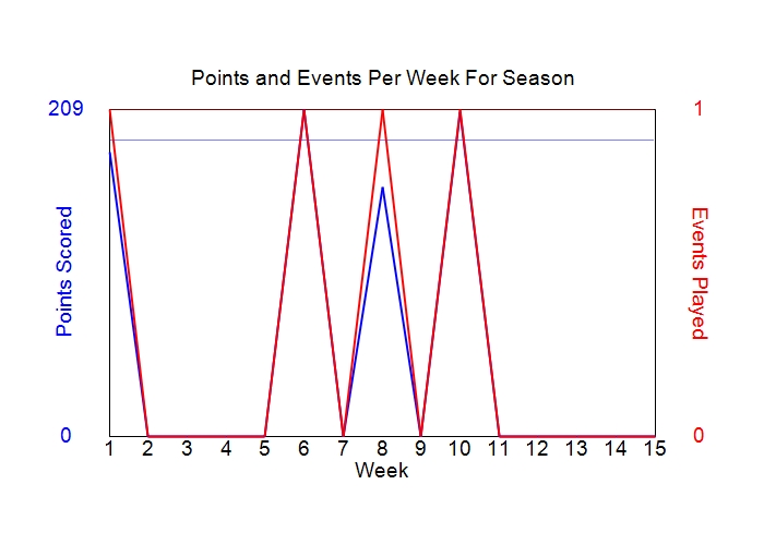 Average Points Per Week Graph