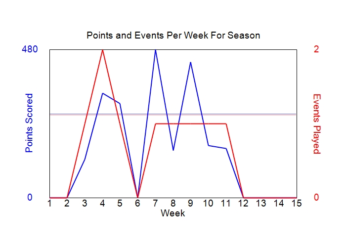 Average Points Per Week Graph