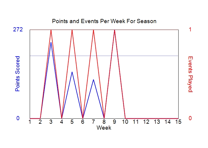 Average Points Per Week Graph