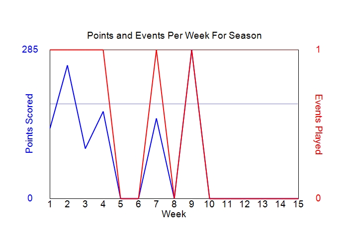 Average Points Per Week Graph