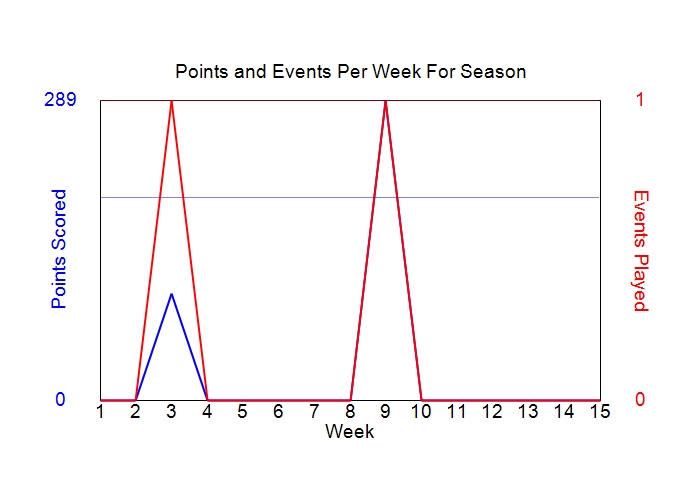 Average Points Per Week Graph