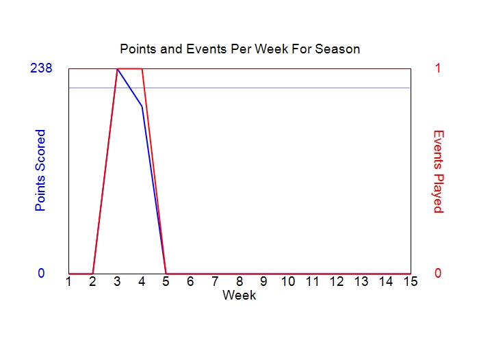 Average Points Per Week Graph