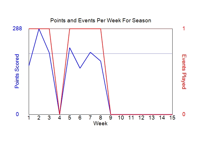 Average Points Per Week Graph