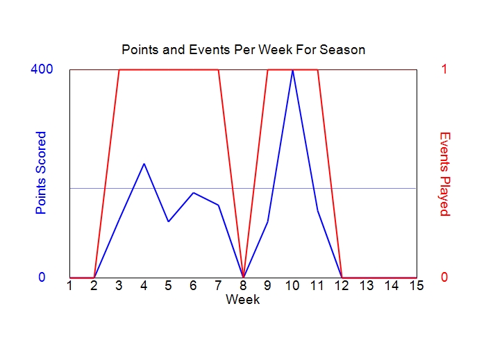 Average Points Per Week Graph