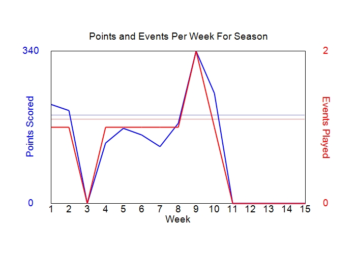 Average Points Per Week Graph